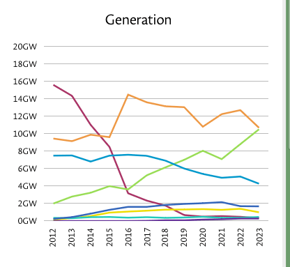 Gas generation declining over last 10 years in UK